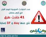 في اليوم الأول من شهر رمضان الشرطة تسجل   وقوع 41 حادث طرق