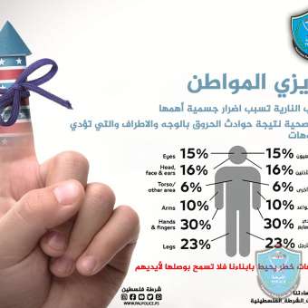  المفرقعات خطر يحيط بأبناءنا فلا تسمح بوصولها لايديهم 