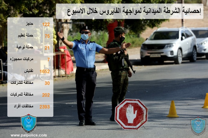 إحصائية الشرطة الميدانية لمواجهة الفايروس خلال الاسبوع