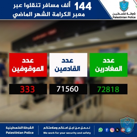 الشرطة 144 ألف مسافر تنقلوا عبر معبر الكرامة الشهر الماضي
